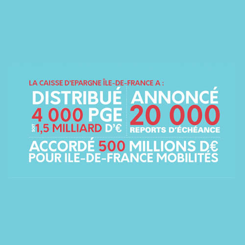 Caisse d’Epargne : 1,5 milliard d’euros de crédits pour l’économie francilienne